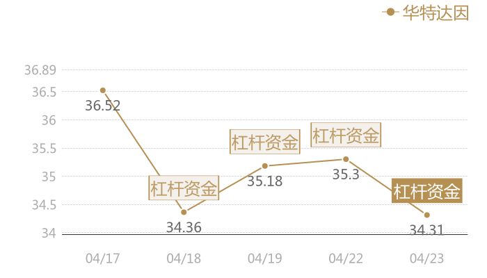 华特达因2024-04-23近五日风向股价图