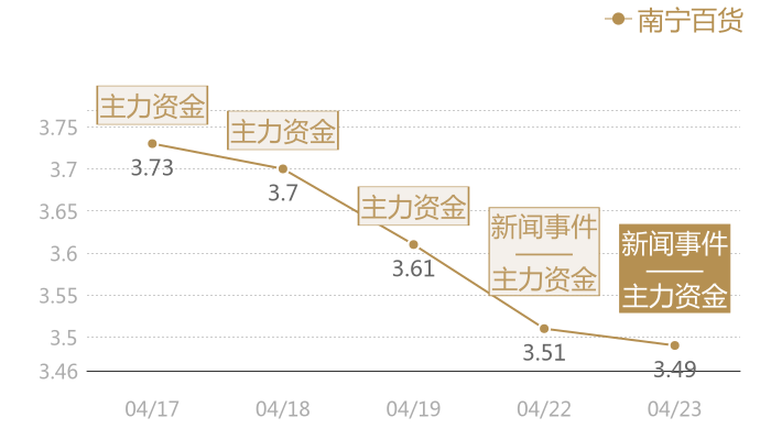 南宁百货2024-04-23近五日风向股价图