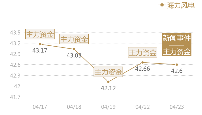 海力风电2024-04-23近五日风向股价图