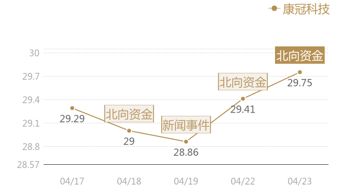 康冠科技2024-04-23近五日风向股价图