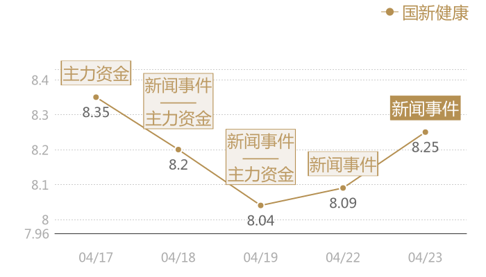 国新健康2024-04-23近五日风向股价图