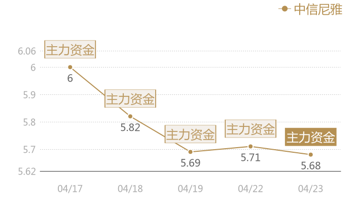 中信尼雅2024-04-23近五日风向股价图