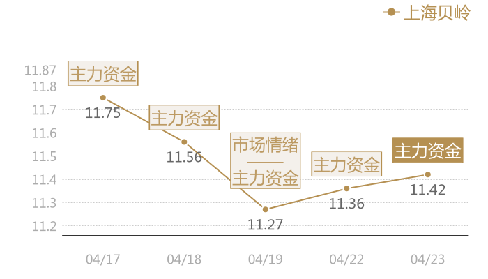 上海贝岭2024-04-23近五日风向股价图