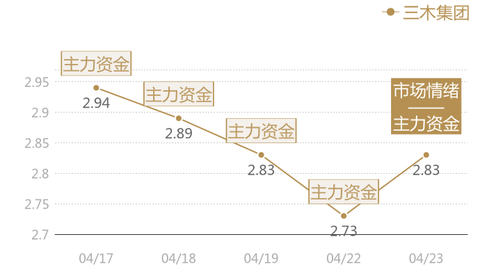 三木集团2024-04-23近五日风向股价图