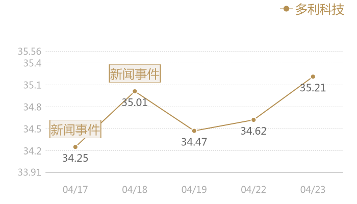 多利科技2024-04-23近五日风向股价图