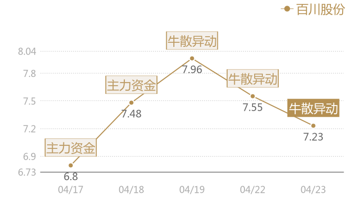 百川股份2024-04-23近五日风向股价图