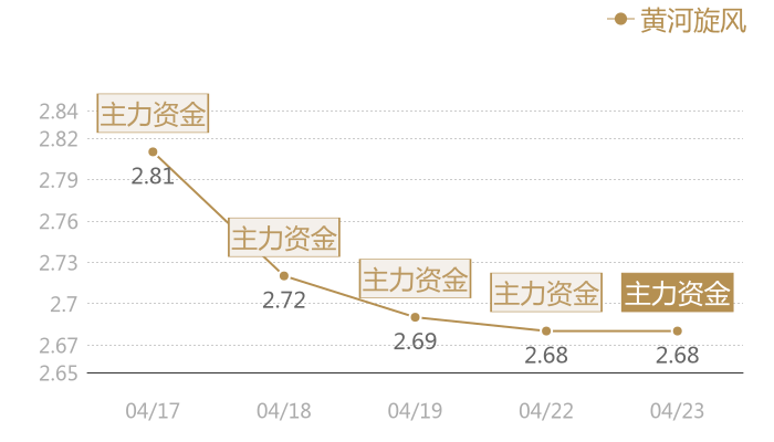 黄河旋风2024-04-23近五日风向股价图