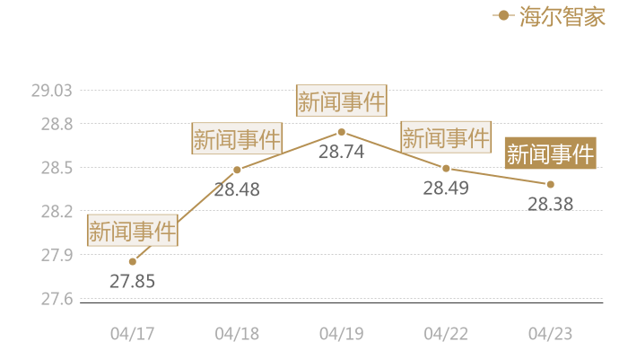 海尔智家2024-04-23近五日风向股价图