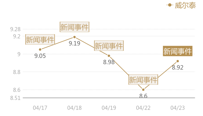 威尔泰2024-04-23近五日风向股价图