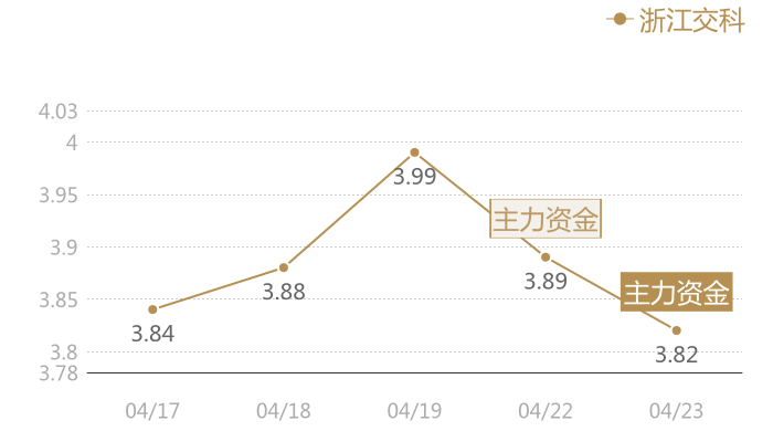 浙江交科2024-04-23近五日风向股价图
