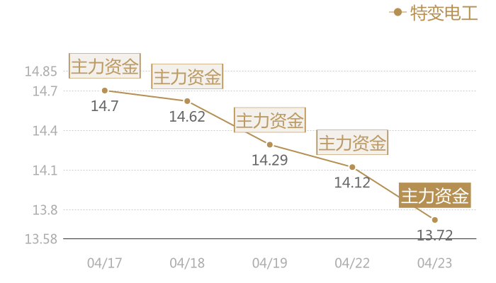 特变电工2024-04-23近五日风向股价图