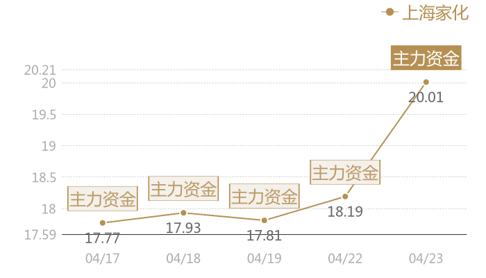 上海家化2024-04-23近五日风向股价图