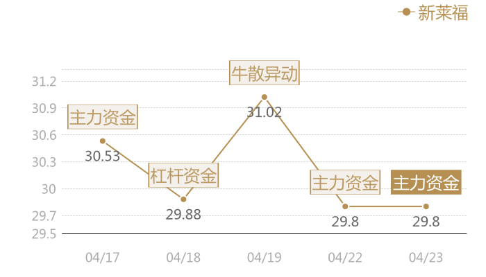 新莱福2024-04-23近五日风向股价图