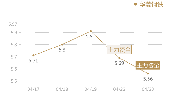 华菱钢铁2024-04-23近五日风向股价图