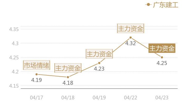广东建工2024-04-23近五日风向股价图