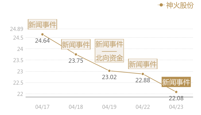 神火股份2024-04-23近五日风向股价图