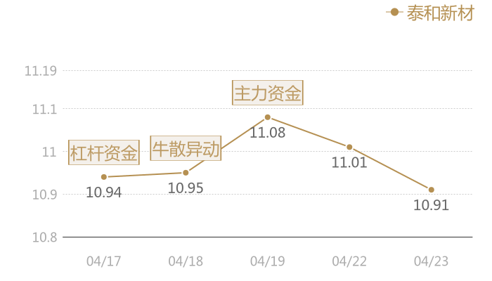 泰和新材2024-04-23近五日风向股价图