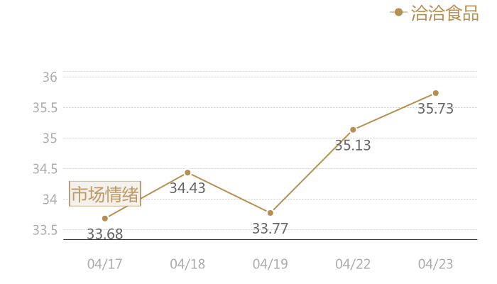 洽洽食品2024-04-23近五日风向股价图