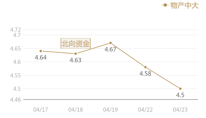 物产中大2024-04-23近五日风向股价图