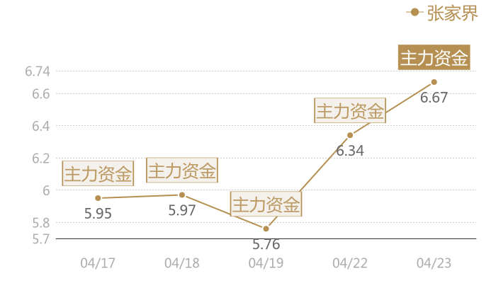 张家界2024-04-23近五日风向股价图