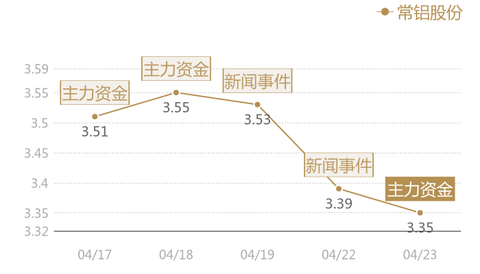 常铝股份2024-04-23近五日风向股价图