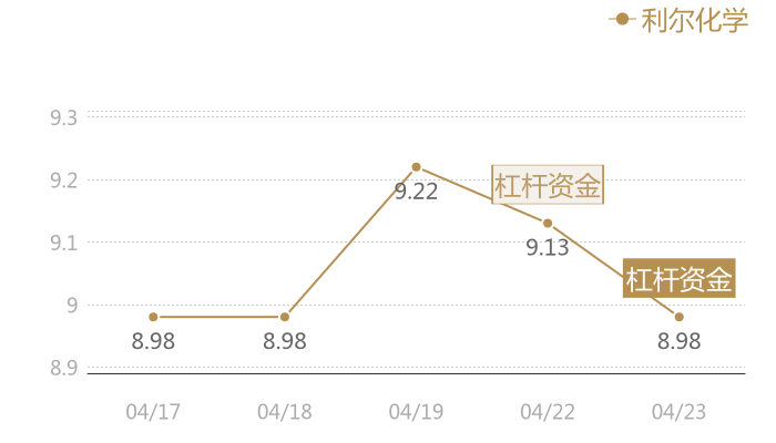 利尔化学2024-04-23近五日风向股价图