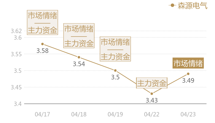 森源电气2024-04-23近五日风向股价图