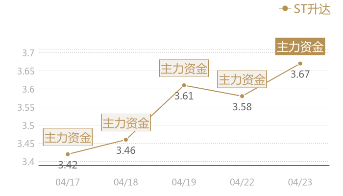ST升达2024-04-23近五日风向股价图