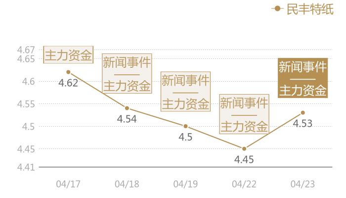 民丰特纸2024-04-23近五日风向股价图