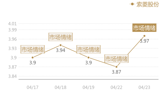 索菱股份2024-04-23近五日风向股价图