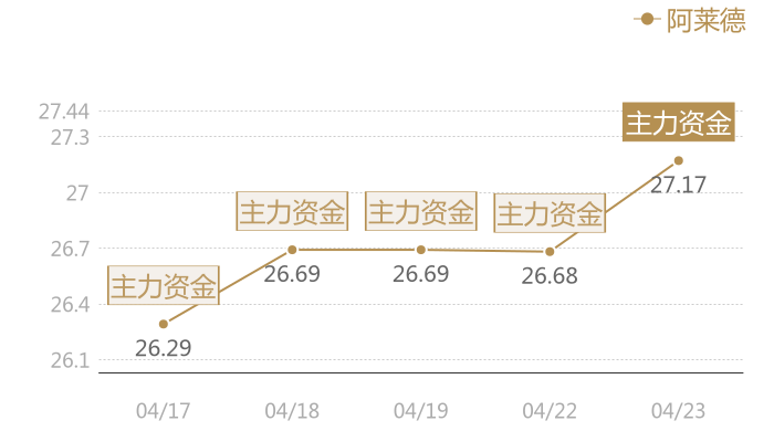 阿莱德2024-04-23近五日风向股价图
