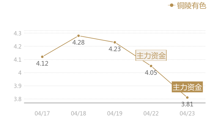 铜陵有色2024-04-23近五日风向股价图