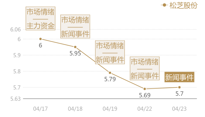 松芝股份2024-04-23近五日风向股价图