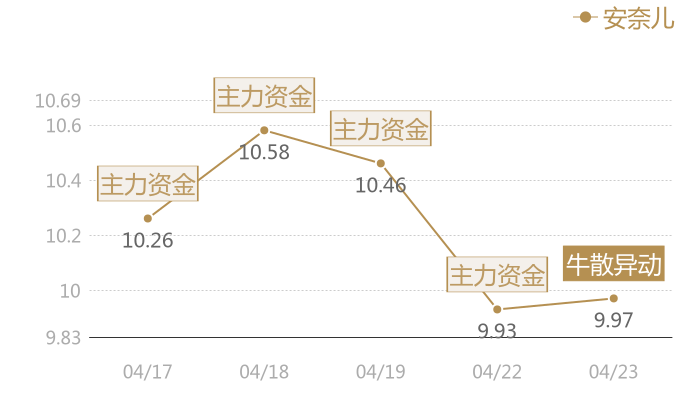 安奈儿2024-04-23近五日风向股价图