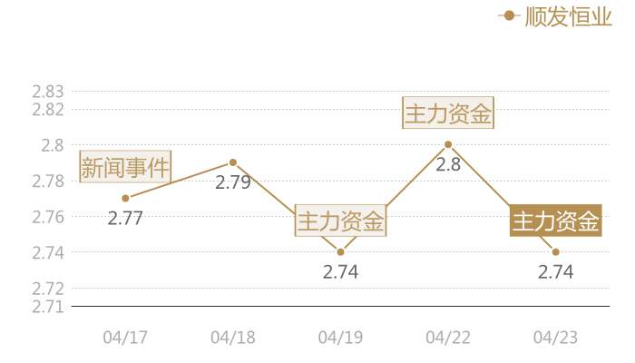 顺发恒业2024-04-23近五日风向股价图