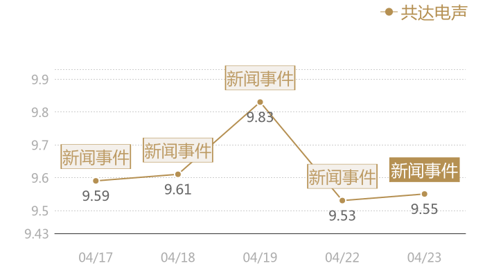 共达电声2024-04-23近五日风向股价图