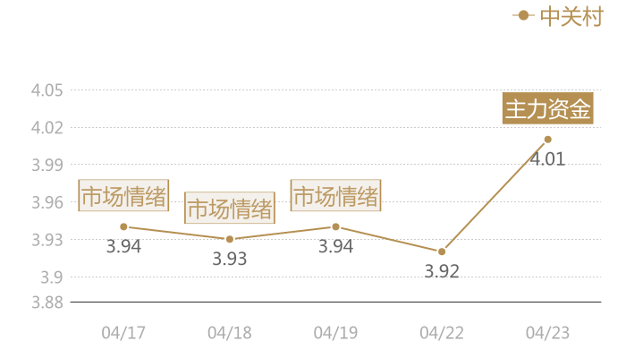 中关村2024-04-23近五日风向股价图