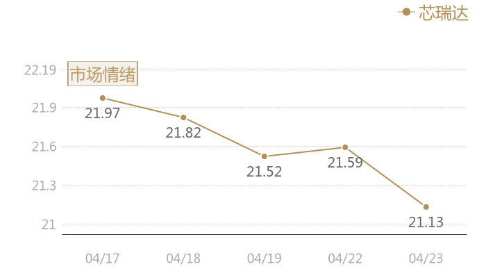 芯瑞达2024-04-23近五日风向股价图