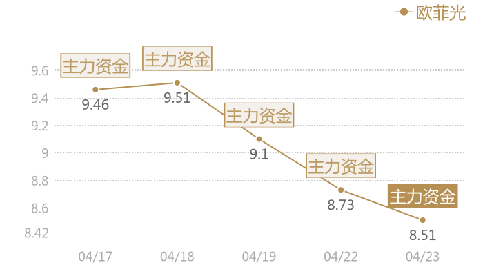 欧菲光2024-04-23近五日风向股价图
