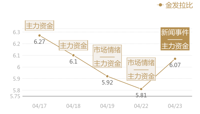 金发拉比2024-04-23近五日风向股价图