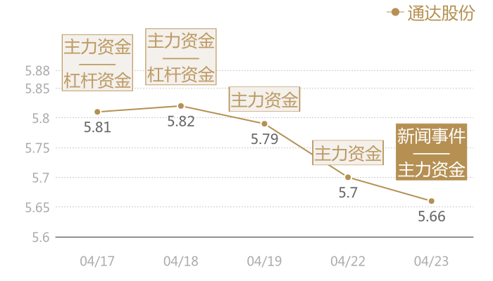 通达股份2024-04-23近五日风向股价图