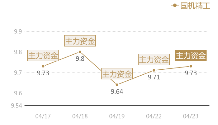 国机精工2024-04-23近五日风向股价图