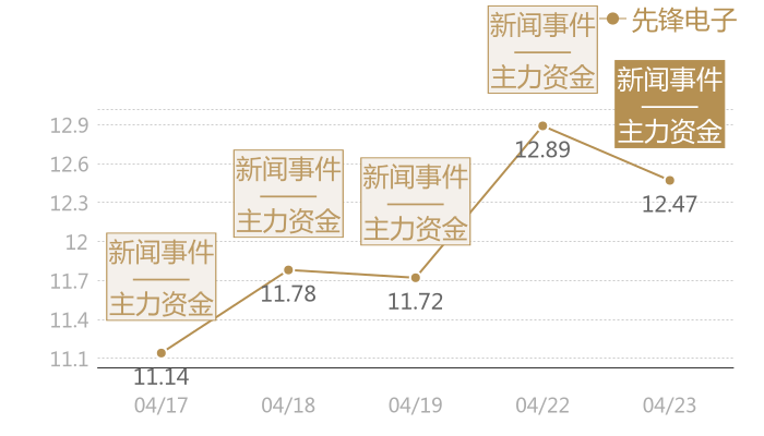 先锋电子2024-04-23近五日风向股价图
