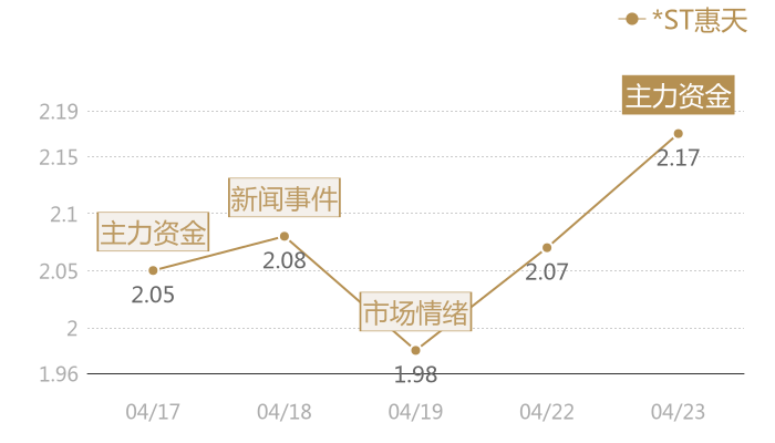 *ST惠天2024-04-23近五日风向股价图