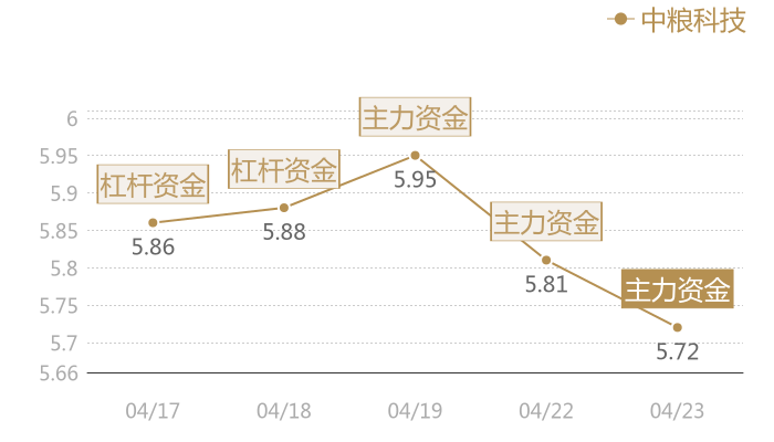 中粮科技2024-04-23近五日风向股价图