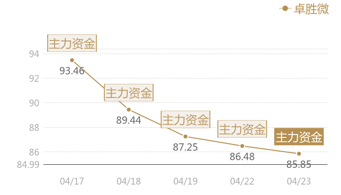 卓胜微2024-04-23近五日风向股价图