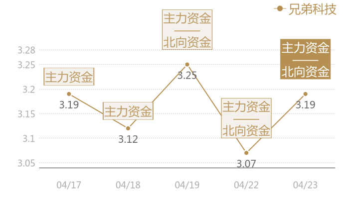 兄弟科技2024-04-23近五日风向股价图