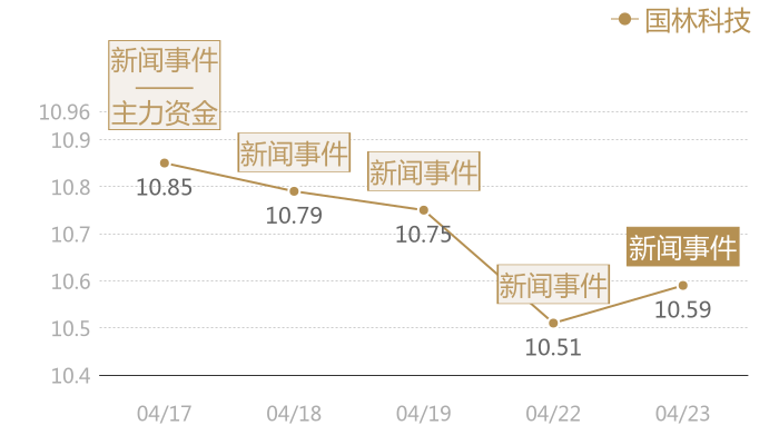 国林科技2024-04-23近五日风向股价图