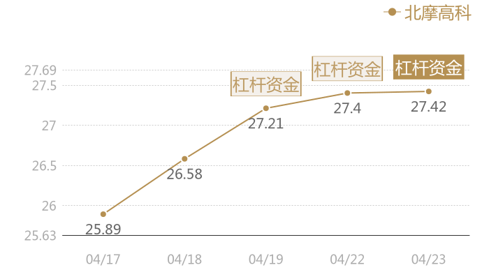 北摩高科2024-04-23近五日风向股价图