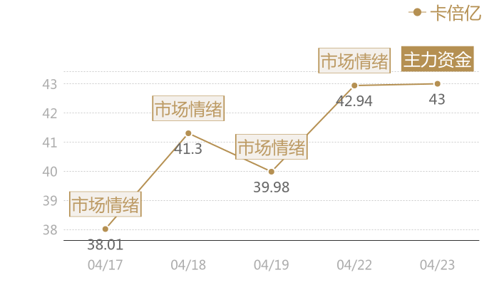 卡倍亿2024-04-23近五日风向股价图